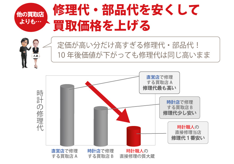 修理安くしてブシュロン時計高価買取