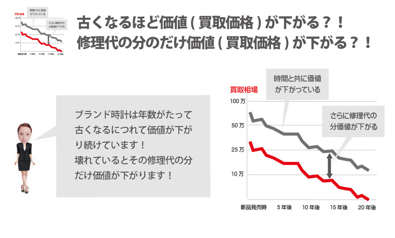 古い壊れたシャネル時計は価値が下がる