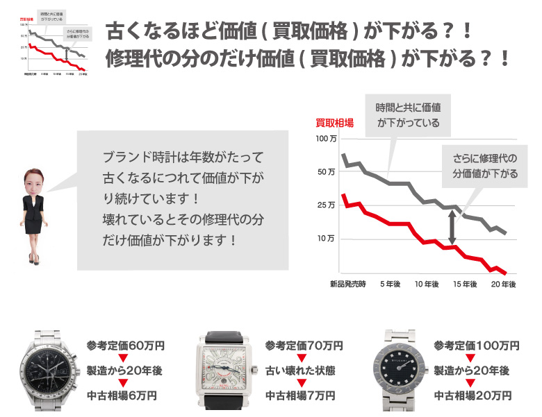 古い壊れたダンヒル時計は価値が下がる