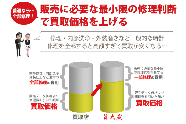 最小限の修理でグランドセイコー高価買取