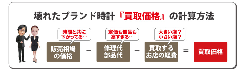 ぼろぼろ壊れたIWC買取価格計算