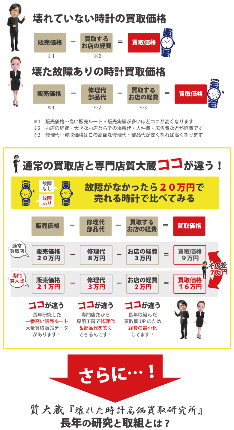 壊れたロレックス買取価格計算