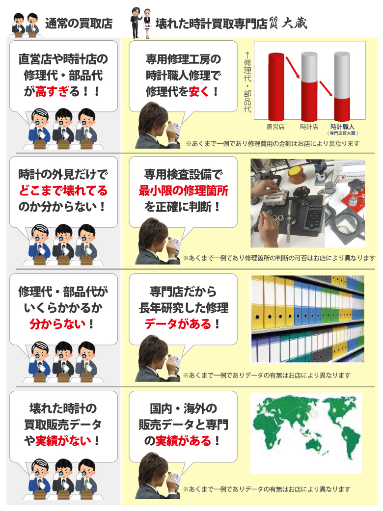 不動壊れたロレックスの販売データや修理代の他店との違い