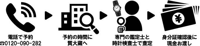 神戸市北区大蔵店舗買取の流れ