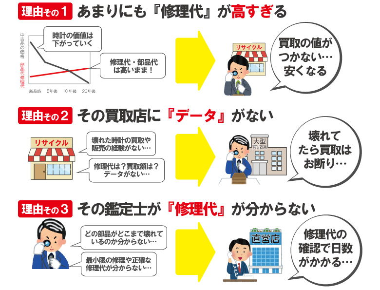 故障した動かないロレックスの修理代や買取データ